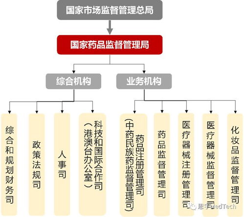 一文概览国家药监局